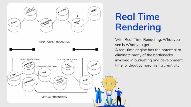 what is real time rendering and a diagram shows how it is working